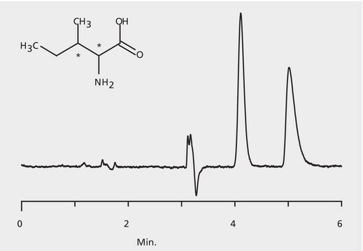 HPLC Analysis of Isoleucine Enantiomers on Astec&#174; CHIROBIOTIC&#174; T (23 °C ) application for HPLC