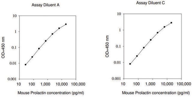 Mouse Prolactin&#160;ELISA Kit for serum, plasma and cell culture supernatant