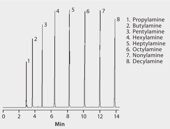 Amines, primary suitable for GC