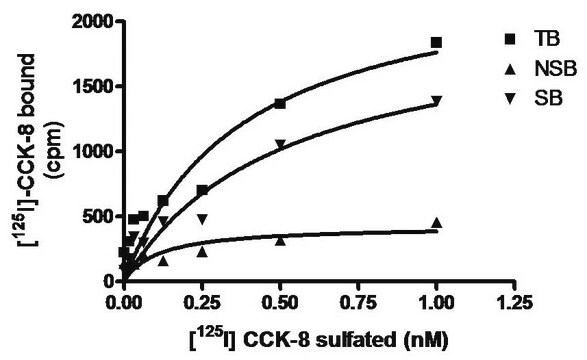 ChemiSCREEN Membrane Preparation Recombinant Human CCK1 Cholecystokinin Receptor Human CCK1 / CCKa GPCR membrane preparation for Radioligand binding Assays &amp; GTP&#947;S binding.