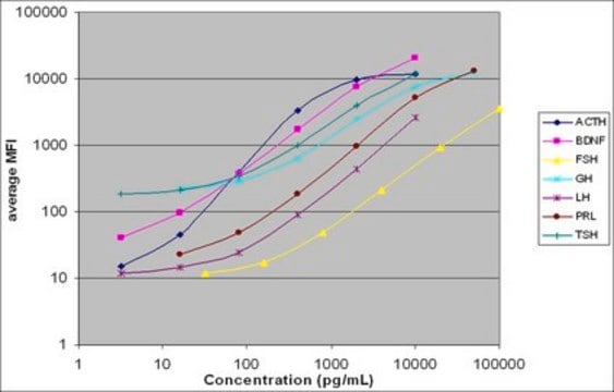 MILLIPLEX&#174; Rat Pituitary Magnetic Bead Panel - Endocrine Multiplex Assay The analytes available for this multiplex kit are: ACTH, BDNF, FSH, GH, LH, Prolactin, TSH.