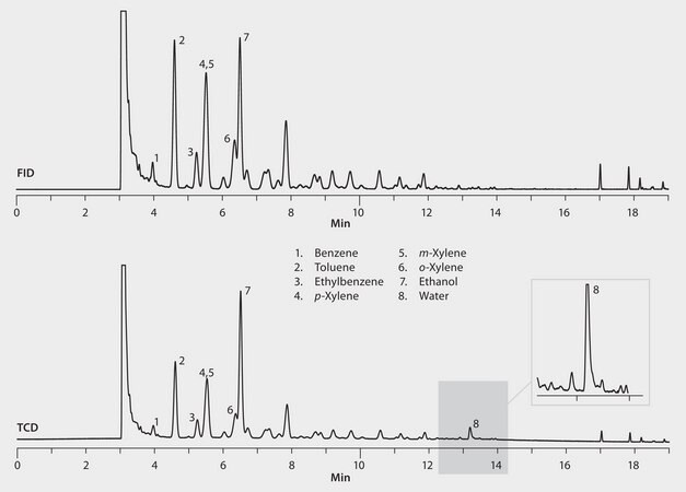 GC Analysis of Water in Gasoline (Spiked) on Watercol&#8482; 1910 suitable for GC