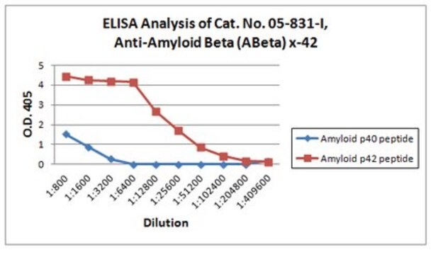 Anticuerpo antiamiloide beta (ABeta) x-42, clon 12F4 clone 12F4, from mouse