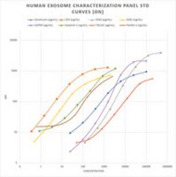 MILLIPLEX&#174; Human Exosome Characterization Panel MILLIPLEX&#174; Human Exosome Characterization Magnetic Bead Panel is a 9-plex kit to be used for the simultaneous analysis of the following analytes in exosomes isolated from serum, plasma and tissue cult