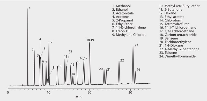 GC Analysis of Residual Solvents on Equity-5 suitable for GC