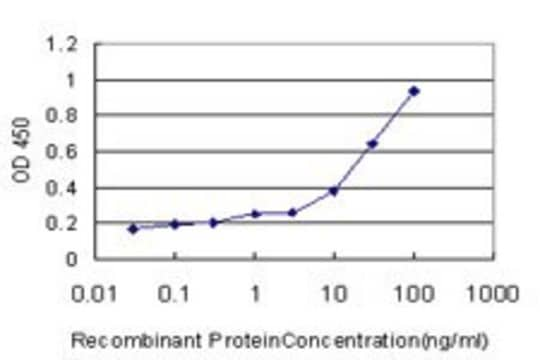 Monoclonal Anti-FUT7 antibody produced in mouse clone 1A12, purified immunoglobulin, buffered aqueous solution