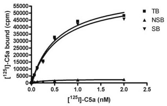 ChemiSCREEN C5aR Membrane Preparation, recombinant Human C5aR GPCR membrane preparation for Radioligand binding Assays.