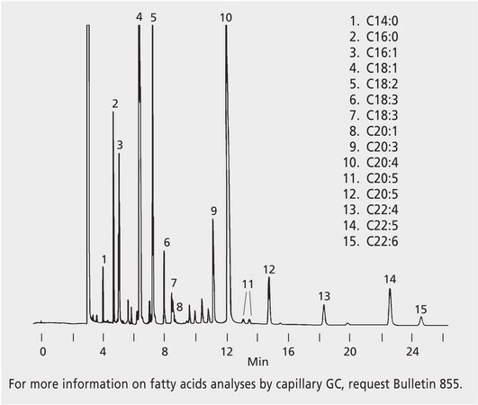 GC Analysis of FAMEs on SP&#174;-2330 suitable for GC