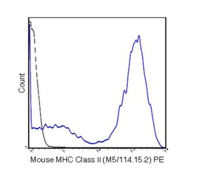 Anty-MHC klasy II (I-A/I-E), PE, klon M5/114 .15.2 Przeciwciało clone M5/114.15.2, from rat, PE