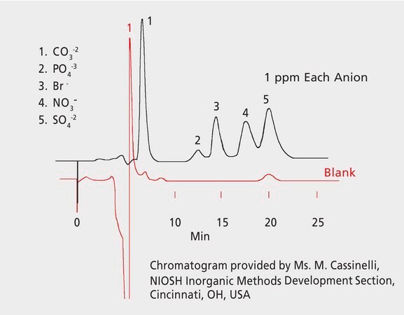 NIOSH Method 7903: IC Analysis of Inorganic Acids after Collection/Desorption using ORBO&#8482;-53 application for air monitoring, application for HPLC