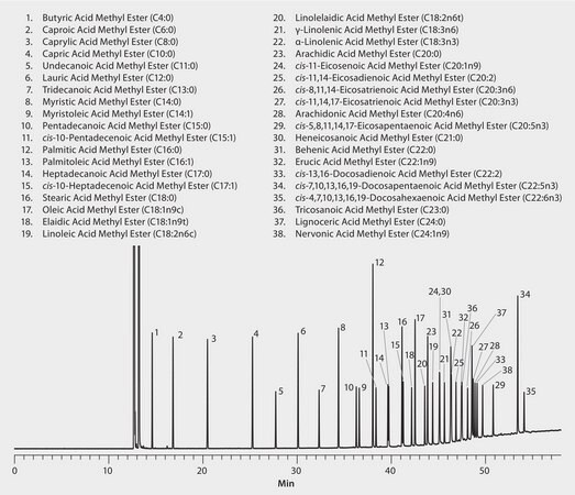 GC Analysis of a 38-Component FAME Mix on SLB&#174;-IL111, 200 m Column suitable for GC