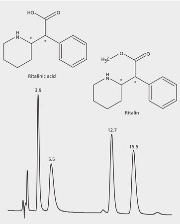 HPLC Analysis of Ritalinic Acid and Ritalin (Methylphenidate) Enantiomers on Astec&#174; CHIROBIOTIC&#174; V2 with T2 Guard Column application for HPLC