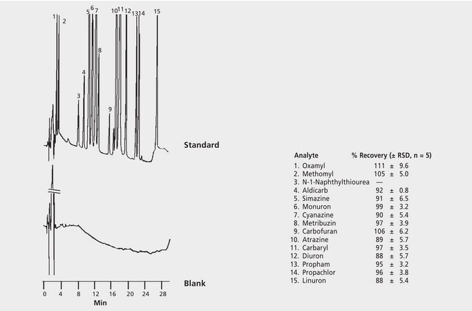 HPLC Analysis of Nonvolatile Pesticides in Water on SUPELCOSIL&#8482; LC-18-DB after SPE using Supelclean&#8482; ENVI-Carb&#8482; application for SPE, application for HPLC