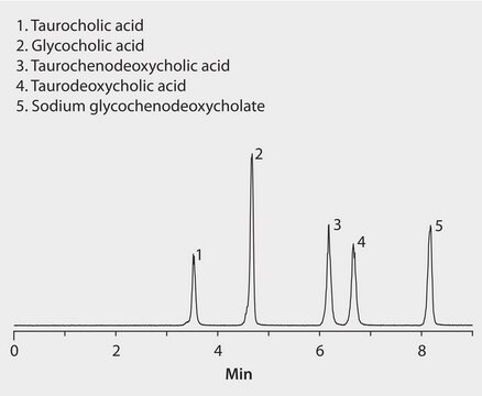 LC/MS Analysis of Conjugated Bile Acids on Ascentis&#174; Express RP-Amide application for HPLC