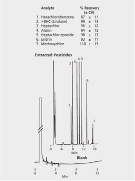 Chlorierte Pestizide in Trinkwasser suitable for GC, application for SPE