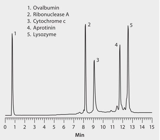 HPLC Analysis of Proteins with Different pI Values on Proteomix&#174; SCX-NP3 application for HPLC