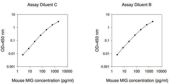 小鼠MIG / CXCL9 ELISA试剂盒 for serum, plasma and cell culture supernatant