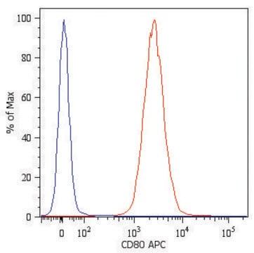 Monoclonal Anti-CD80-APC antibody produced in mouse clone MEM-233, purified immunoglobulin, buffered aqueous solution