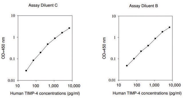 Human TIMP-4 ELISA Kit for serum, plasma, cell culture supernatant and urine