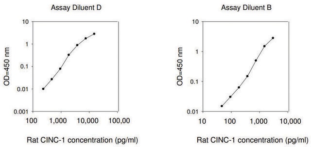 Rat CINC-1 ELISA Kit for serum, plasma and cell culture supernatant