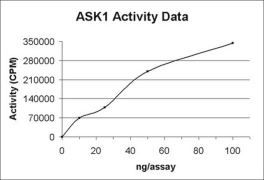 ASK1 Protein, active, 10 &#181;g Active, N-Terminal GST &amp; C-terminal His6-tagged, recombinant, human ASK1 amino acids 649-946, for use in Kinase Assays.