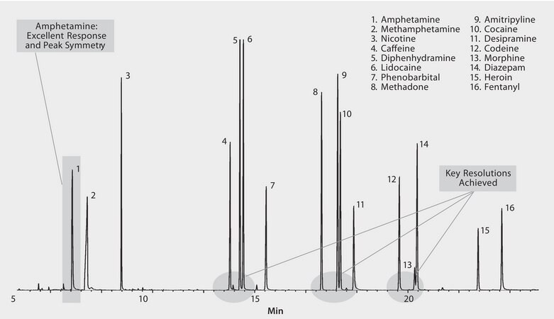 Dépistages de drogues suitable for GC