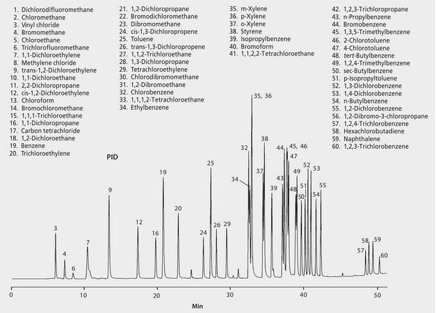 US EPA Method 502.2: GC Analysis of Volatiles on VOCOL&#174; (105 m x 0.53 mm I.D.) after Purge &amp; Trap using "K" Trap, PID Signal suitable for GC, application for SP