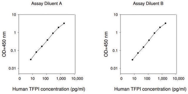 Human TFPI / Tissue Factor Pathway Inhibitor ELISA Kit for serum, plasma, cell culture supernatants and urine