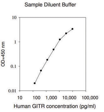 Human GITR / TNFRSF18 ELISA Kit for cell and tissue lysates