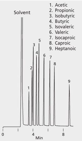 GC Analysis of C2-C7 Free Fatty Acids on Nukol suitable for GC