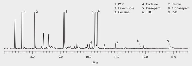 GC Analysis of Basic Drugs on SLB&#174;-5ms (20 m x 0.18 mm I.D., 0.36 &#956;m) after SPME using 85 &#956;m Polyacrylate Fiber, Fast GC Analysis suitable for GC, application for SPME