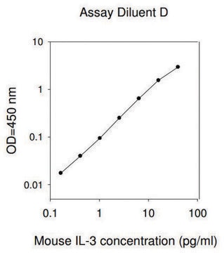 Mouse IL-3 ELISA Kit for serum, plasma and cell culture supernatant