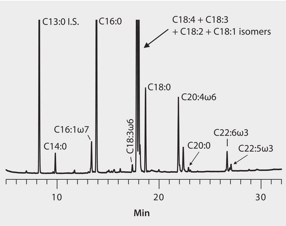 GC Analysis of FAMEs in Human Plasma on Equity-1 suitable for GC