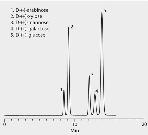 HPLC Analysis of Simple Underivatized Sugars on apHera&#8482; NH2 application for HPLC