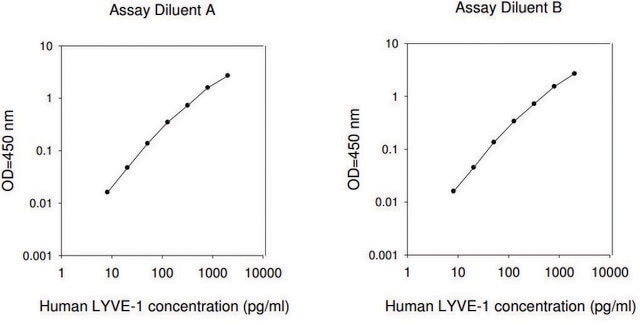 Human LYVE-1 ELISA Kit for serum, plasma, cell culture supernatant and urine