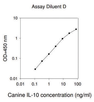 犬IL10 /白介素-10 ELISA试剂盒 for serum, plasma and cell culture supernatants