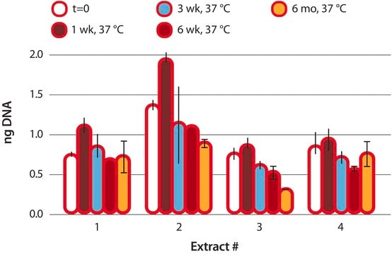 REDExtract-N-Amp&#8482; Plant PCR Kit sufficient for 1000&#160;extractions, sufficient for 1000&#160;amplifications