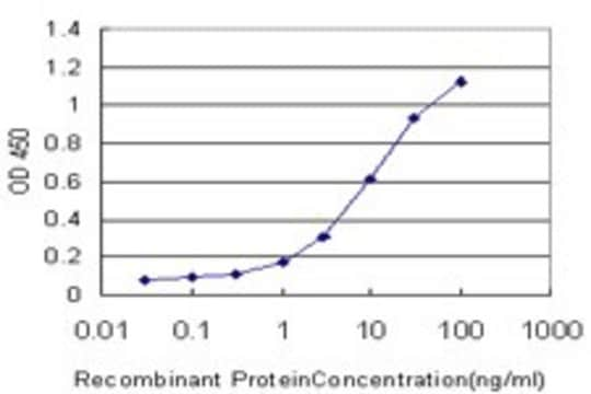 Monoclonal Anti-PNLIPRP2 antibody produced in mouse clone 4F10, purified immunoglobulin, buffered aqueous solution