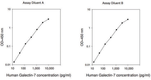 Human Galectin-7 ELISA Kit for serum, plasma, cell culture supernatants and urine