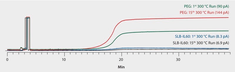 GC Analysis of Column Bleed on SLB&#174;-IL60 during Thermal Stress Test, Comparison to a Polyethylene Glycol (PEG) Column suitable for GC