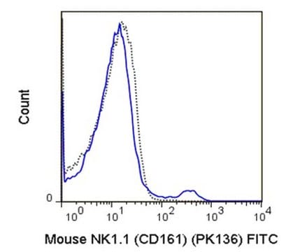 Anti-CD161 (NK1.1) (mouse), FITC, clone PK136 Antibody clone PK136, from mouse, FITC conjugate