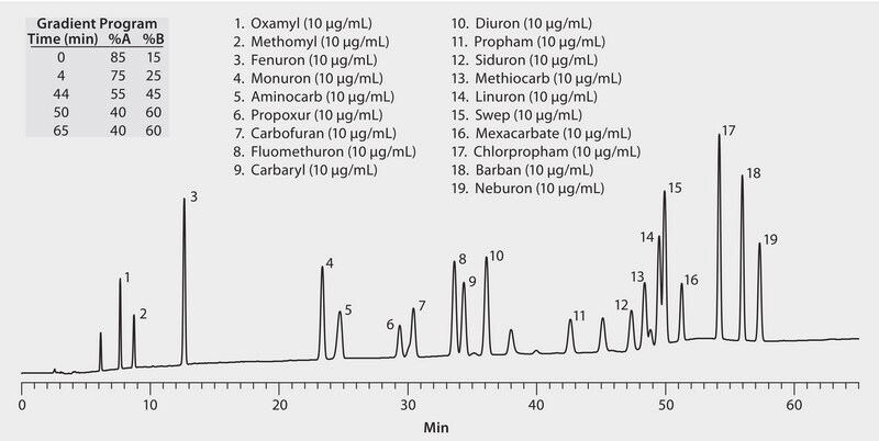 US EPA Method 632: HPLC Analysis of Pesticides on Ascentis® C8 ...