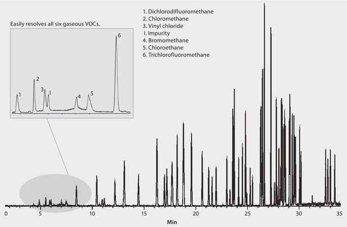 GC Analysis of Volatiles on SPB&#174;-624 after Purge &amp; Trap using "K" Trap suitable for GC