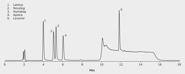 UHPLC/MS Analysis of Insulin Analogs on BIOshell A160 Peptide C18 application for UHPLC-MS