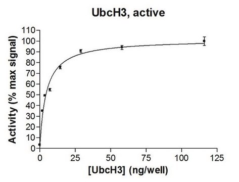 UbcH3 Protein, active, 10 &#181;g Active, full length, recombinant human UbcH3. N-terminal HA, 6His-tagged. For use in Enzyme Assays. Functions as an E2 enzyme in ubiquitination assays.