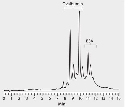 HPLC Analysis of Ovalbumin and BSA Charge Variants on Proteomix&#174; SAX-NP3 application for HPLC