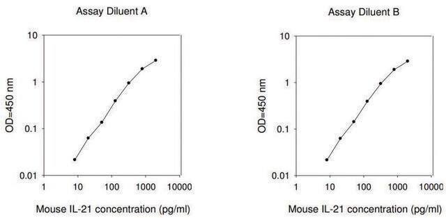 小鼠 IL-21 ELISA 试剂盒 for serum, plasma and cell culture supernatant