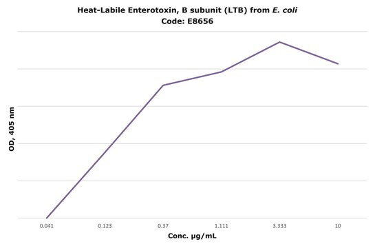 Heat-Labile Enterotoxin, B subunit 来源于大肠杆菌 recombinant, expressed in Pichia pastoris, &gt;90% (SDS-PAGE), lyophilized powder