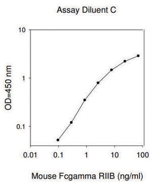 Mouse Fcgr2b ELISA Kit for serum, plasma and cell culture supernatants