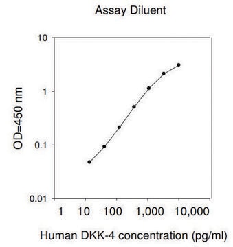 Human Dkk-4 ELISA Kit for serum, plasma, cell culture supernatants and urine